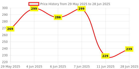 flipkart.com Portronics Type C 3 A 2 m Konnect X 60W Type C to Type C Fast Charging Cable Price History Graph from 29 May 2025 to 28 Jun 2025