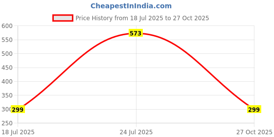 flipkart.com Portronics Type C 5 A 1.2 m Konnect 240C Type C to Type C 240W Max Output Fast Charging Cable Price History Graph from 18 Jul 2025 to 27 Oct 2025