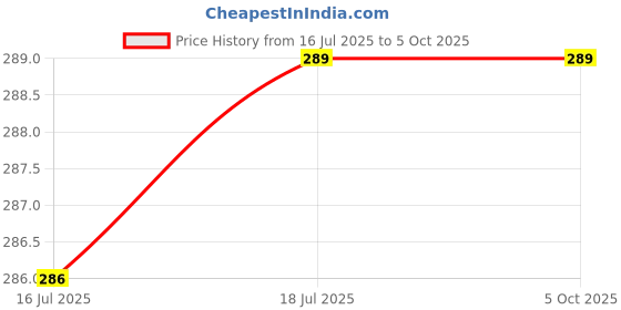 flipkart.com Portronics USB Type C Cable 0.27 m Snapcase 4 60W Multifunctional Fast Charging Data Cable Kit,USB-A,8 Pin,Micro Price History Graph from 16 Jul 2025 to 5 Oct 2025