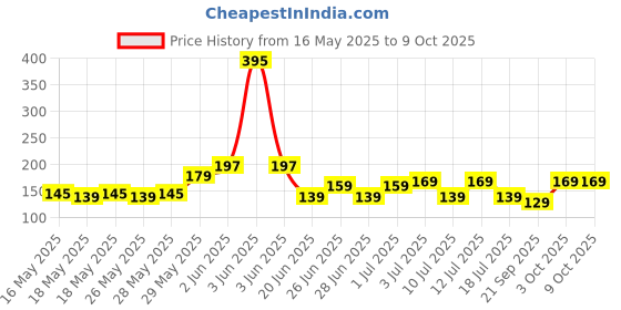 flipkart.com Portronics USB Type C Cable 2 A 1 m Konnect B Price History Graph from 16 May 2025 to 8 Oct 2025