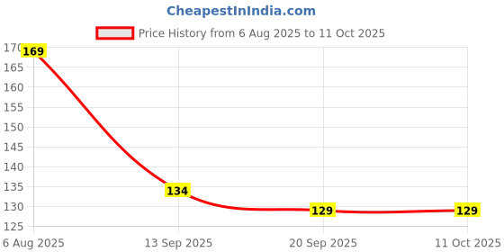 flipkart.com Portronics USB Type C Cable 2 A 1 m Konnect B Price History Graph from 6 Aug 2025 to 10 Oct 2025