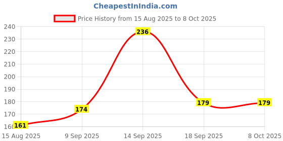 flipkart.com Portronics USB Type C Cable 2 A 1 m Konnect C1 20W PD Quick Charging Price History Graph from 15 Aug 2025 to 6 Oct 2025