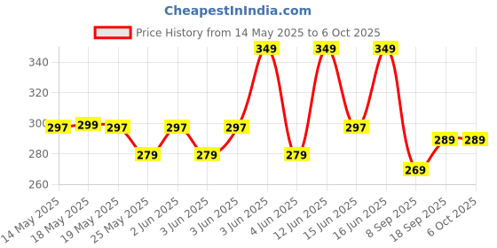 flipkart.com Portronics USB Type C Cable 2 A 1.2 m Konnect CL Price History Graph from 14 May 2025 to 6 Oct 2025