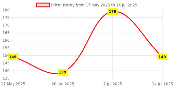 flipkart.com Portronics USB Type C Cable 2 A 1.2 m Konnect L 60W PD (Type C to Type C) Fast Charging Price History Graph from 17 May 2025 to 14 Jul 2025