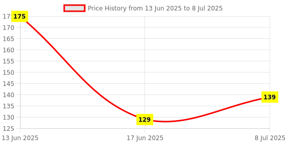 flipkart.com Portronics USB Type C Cable 3 A 1 m A 2.0 Male ,IF Certified, Supports Fast Charging Price History Graph from 13 Jun 2025 to 8 Jul 2025