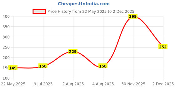 flipkart.com Portronics USB Type C Cable 3 A 1.2 m Konnect L 60W PD Fast Charging Price History Graph from 22 May 2025 to 30 Nov 2025