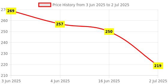 flipkart.com Portronics USB Type C Cable 3 A 2 m Konnect X Nylon Braided Fast Charging and Data Sync Price History Graph from 3 Jun 2025 to 2 Jul 2025