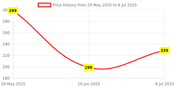 flipkart.com Portronics USB Type C Cable 3 A 2 m Konnect X Nylon Braided Fast Charging and Data Sync Price History Graph from 29 May 2025 to 8 Jul 2025