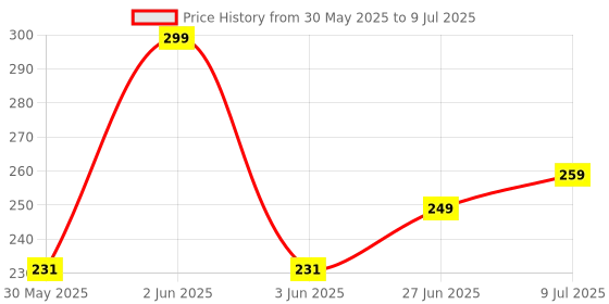 flipkart.com Portronics USB Type C Cable 6 A 2 m Konnect X Unbreakable Nylon Braided USB A to Type C Cable with 6Amp Output Price History Graph from 30 May 2025 to 9 Jul 2025