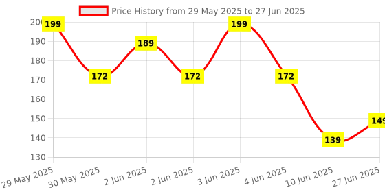 flipkart.com Portronics USB Type C OTG Adapter Price History Graph from 29 May 2025 to 27 Jun 2025