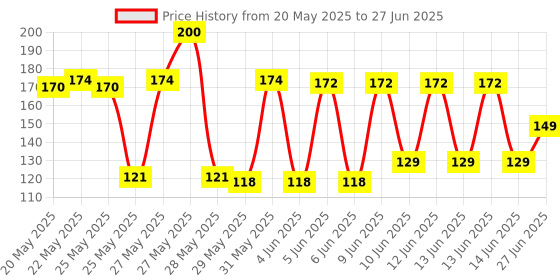 flipkart.com Portronics USB Type C, USB OTG Adapter Price History Graph from 20 May 2025 to 27 Jun 2025