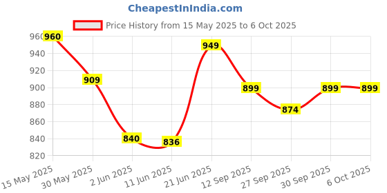 flipkart.com portronics v5.0 Car Bluetooth Device with Audio Receiver portronics Price History Graph from 15 May 2025 to 5 Oct 2025