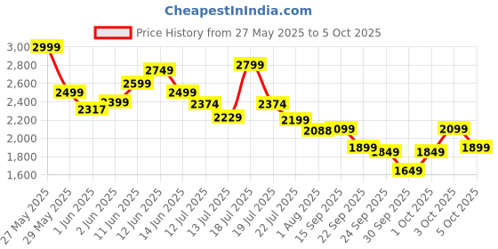 flipkart.com portronics v5.0 Car Bluetooth Device with Audio Receiver portronics Price History Graph from 27 May 2025 to 5 Oct 2025