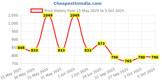 flipkart.com portronics v5.0 Car Bluetooth Device with Car Charger portronics Price History Graph from 15 May 2025 to 5 Oct 2025