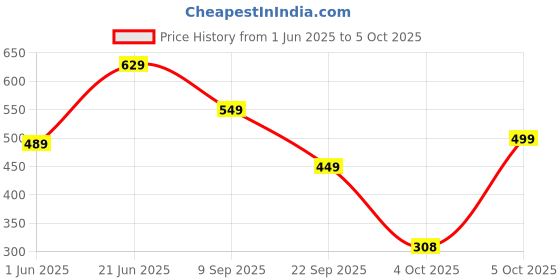 flipkart.com portronics v5.0 Car Bluetooth Device with Transmitter, Audio Receiver portronics Price History Graph from 1 Jun 2025 to 5 Oct 2025