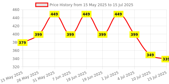flipkart.com Portronics Vader Gaming Mouse with 6 Buttons, Thumb Support, RGB Lights, Max 6400 DPI Wired Ambidextrous OpticalGaming Mouse Price History Graph from 15 May 2025 to 15 Jul 2025