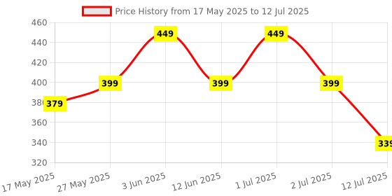 flipkart.com Portronics Vader Gaming Mouse with 6 Buttons, Thumb Support, RGB Lights, Max 6400 DPI Wired Ambidextrous OpticalGaming Mouse Price History Graph from 17 May 2025 to 12 Jul 2025