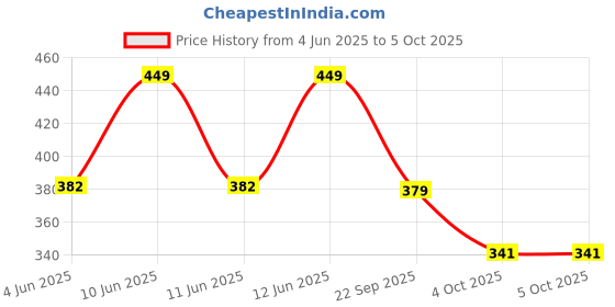 flipkart.com Portronics Vader Gaming Mouse with 6 Buttons, Thumb Support, RGB Lights, Max 6400 DPI Wired Ambidextrous OpticalGaming Mouse Price History Graph from 4 Jun 2025 to 5 Oct 2025
