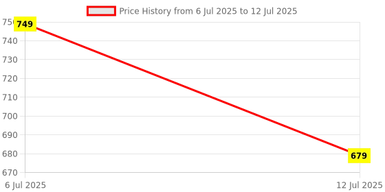 flipkart.com Portronics Vader Max Wireless Mouse, Bluetooth 5.3 & 2.4 GHz, 6 Buttons, 2400 DPI,Ergonomic Wireless Ambidextrous Optical Gaming Mouse with Bluetooth Price History Graph from 6 Jul 2025 to 12 Jul 2025