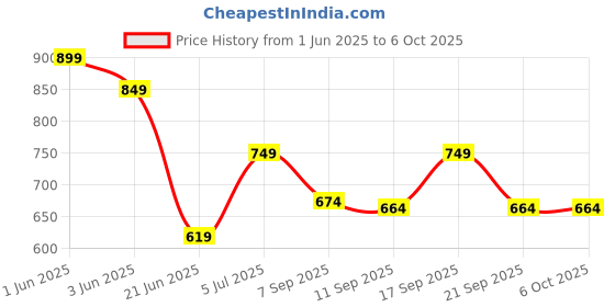 flipkart.com Portronics Vader Max Wireless Mouse, Bluetooth 5.3 & 2.4 GHz, 6 Buttons, 2400 DPI,Ergonomic Wireless OpticalGaming Mousewith Bluetooth Price History Graph from 1 Jun 2025 to 6 Oct 2025