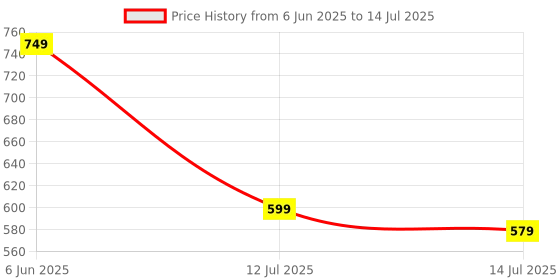 flipkart.com Portronics Vader Max Wireless Mouse, Bluetooth 5.3 & 2.4 GHz, 6 Buttons, 2400 DPI,Ergonomic Wireless OpticalGaming Mousewith Bluetooth Price History Graph from 6 Jun 2025 to 14 Jul 2025