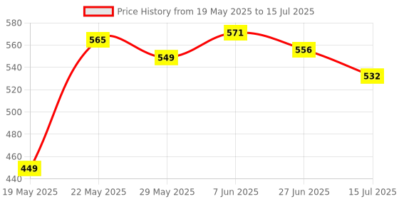 flipkart.com Portronics Vader Pro Wireless Gaming Mouse with 6 Buttons, Thumb Comfort, Adjustable DPI Wireless Ambidextrous Optical Mouse Price History Graph from 19 May 2025 to 15 Jul 2025