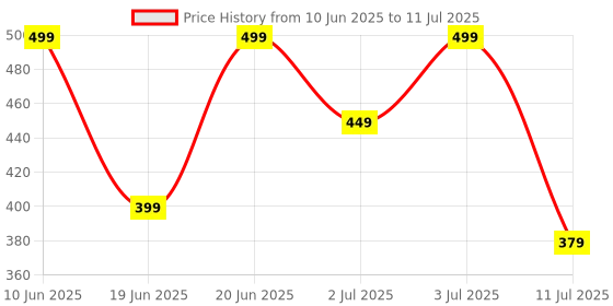 flipkart.com Portronics Vader Pro Wireless Gaming Mouse with 6 Buttons, Thumb Comfort, Adjustable DPI Wireless Optical Mouse Price History Graph from 10 Jun 2025 to 11 Jul 2025
