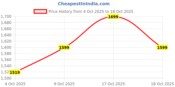 flipkart.com portronics Vayu 5.0 Lite Digital LED Display, 150 psi Tyre Air Pump for Car & Bike portronics Price History Graph from 4 Oct 2025 to 18 Oct 2025