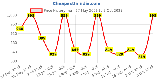 flipkart.com portronics Wireless Bluetooth & Wired Headset portronics Price History Graph from 17 May 2025 to 3 Oct 2025