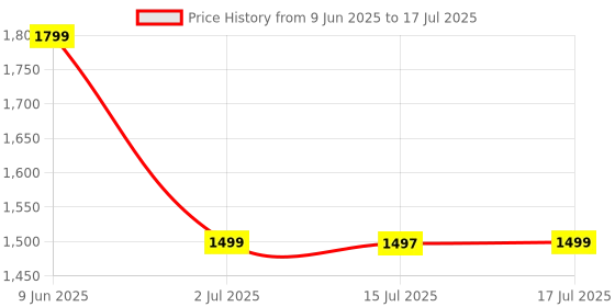 flipkart.com Portronics With In-Built White , Fire Flame Light 15 W Bluetooth Speaker Price History Graph from 9 Jun 2025 to 17 Jul 2025