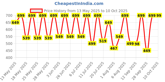 flipkart.com portronics Z7 with 40Hrs Playback, Gaming Mode, Water Resistant, Fast Charging Bluetooth Headset portronics Price History Graph from 13 May 2025 to 9 Oct 2025