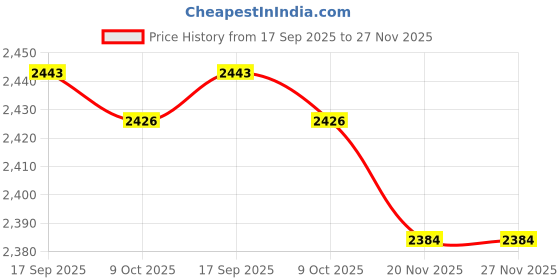 flipkart.com prop it up Portugese style 6 light mid century classic ceiling chandelier , No bulb Chandelier Ceiling Lamp prop it up Price History Graph from 17 Sep 2025 to 27 Nov 2025