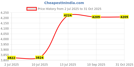flipkart.com prop it up PORTUGUESE STYLE 5 LAMP LIGHT GOLDEN/WHITE CEILING CHANDELIER PENDANT HANGING Chandelier Ceiling Lamp prop it up Price History Graph from 2 Jul 2025 to 31 Oct 2025