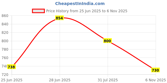flipkart.com pos planet of shoes Black Synthetic Leather Boots for Men's Boots For Men pos planet of shoes Price History Graph from 25 Jun 2025 to 6 Nov 2025