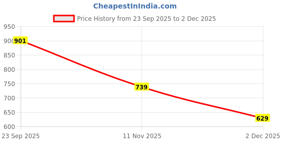 flipkart.com pos planet of shoes Planet Of Shoes Black Synthetic Leather Boots for Men's Boots For Men pos planet of shoes Price History Graph from 23 Sep 2025 to 2 Dec 2025