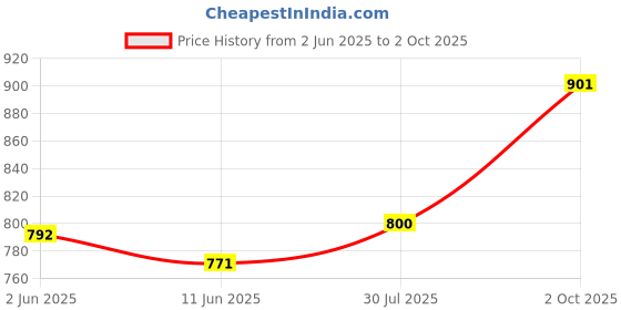 flipkart.com pos planet of shoes Rising Wolf Black Synthetic Leather Boots for Men's Boots For Men pos planet of shoes Price History Graph from 2 Jun 2025 to 2 Oct 2025