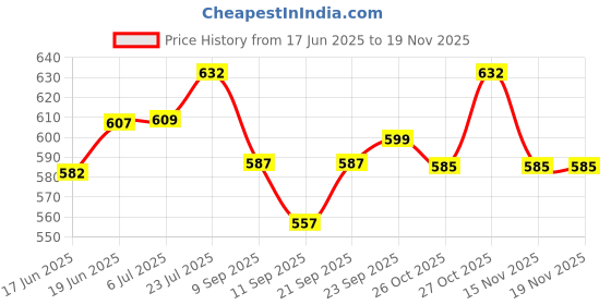 flipkart.com across POS ROLL 3 Inch (10 rolls) Thermal Cash Register Paper across Price History Graph from 17 Jun 2025 to 18 Nov 2025