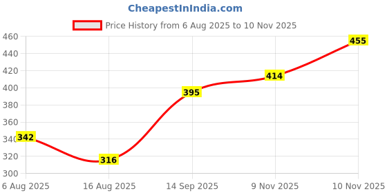 flipkart.com vergo pos POS ROLL 3 inch 25 Meter 55 GSM Thermal Cash Register Paper vergo pos Price History Graph from 6 Aug 2025 to 10 Nov 2025