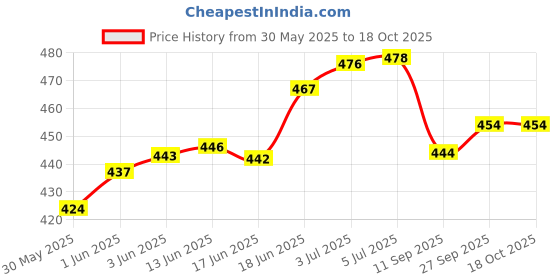 flipkart.com bis POS THERMAL PAPER ROLL 56MM (2inch) X 15MTRS 50 gsm Thermal Paper bis Price History Graph from 30 May 2025 to 18 Oct 2025