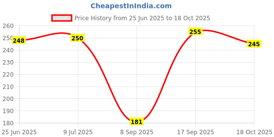 flipkart.com kosy POS Thermal Paper Roll Pack of 10 Swipe Machine Receipt Paper Thermal Cash Register Paper kosy Price History Graph from 25 Jun 2025 to 18 Oct 2025