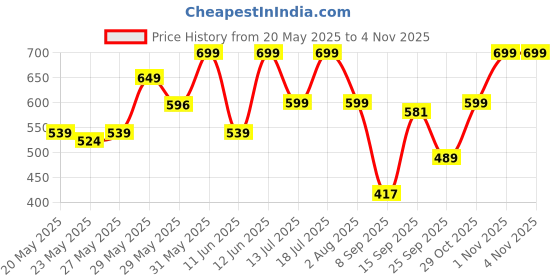 flipkart.com disney princess Posable Ariel Fashion Doll with Clothing and Accessories disney princess Price History Graph from 20 May 2025 to 1 Nov 2025