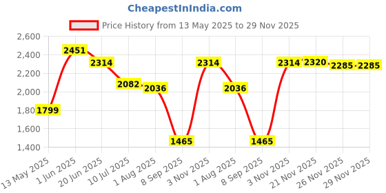 flipkart.com POSBM Cordless Electric Waterproof Professional Barbar approved Hair Clipper Beard Mustache Trimmer Powerful 9W Electric Fully Waterproof Grooming Kit 120 minRuntime 4 Length Settings Price History Graph from 13 May 2025 to 26 Nov 2025