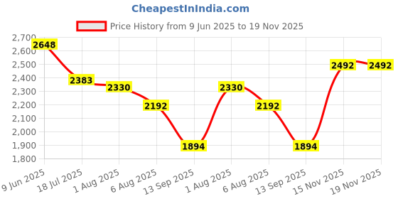 flipkart.com POSBM Professional Chargeable Washable Beard Moustache Trimmer Hair Clipper Razor MK Fully Waterproof Grooming Kit 120 min Runtime 4 Length Settings Price History Graph from 9 Jun 2025 to 19 Nov 2025