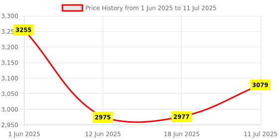 flipkart.com PosBox 2 Inch Bluetooth Label + Receipt 2 in 1 Thermal Printer 150mm/sec High Speed and 2600mah Double Cell Rechargeable Battery for Mobile and PC Price History Graph from 1 Jun 2025 to 11 Jul 2025