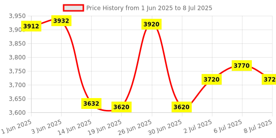 flipkart.com PosBox 2 Inch Bluetooth Label + Receipt 2 in 1 Thermal Printer with 2600mah Double Cell Rechargeable Battery for Mobile and PC Price History Graph from 1 Jun 2025 to 8 Jul 2025