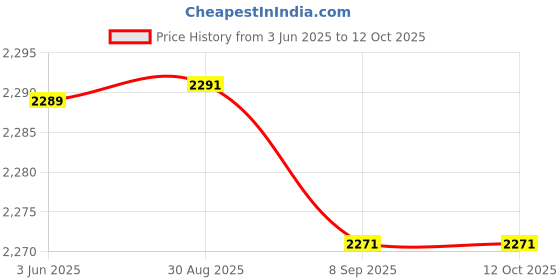 flipkart.com PosBox 2 Inch Bluetooth Portable Thermal Receipt Printer with 2600mah Battery for Mobile and PC Price History Graph from 3 Jun 2025 to 12 Oct 2025