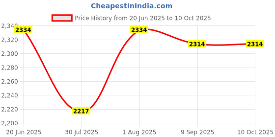 flipkart.com PosBox 2 Inch Portable Bluetooth Thermal Receipt Printer with 2600mah Battery for Mobile and PC Price History Graph from 20 Jun 2025 to 10 Oct 2025