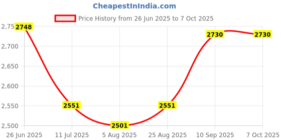 flipkart.com PosBox 2 Inch Portable Bluetooth Thermal Receipt Printer with 4500mah Large Battery for Mobile and PC Price History Graph from 26 Jun 2025 to 6 Oct 2025