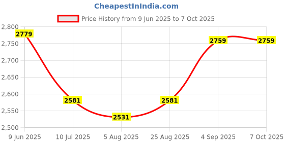 flipkart.com PosBox 2 Inch Thermal Bluetooth Receipt Printer with 1500mah Double Cell Battery for Mobile and PC Price History Graph from 9 Jun 2025 to 7 Oct 2025