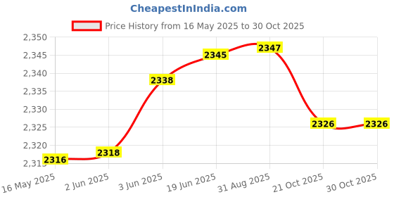 flipkart.com PosBox 2 inch USB + Bluetooth (No Battery Backup) Desktop Thermal Receipt Printer Price History Graph from 16 May 2025 to 29 Oct 2025